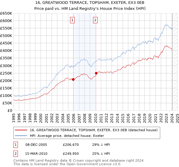 16, GREATWOOD TERRACE, TOPSHAM, EXETER, EX3 0EB: Price paid vs HM Land Registry's House Price Index