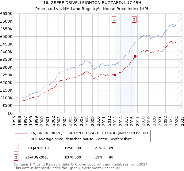 16, GREBE DRIVE, LEIGHTON BUZZARD, LU7 4BH: Price paid vs HM Land Registry's House Price Index