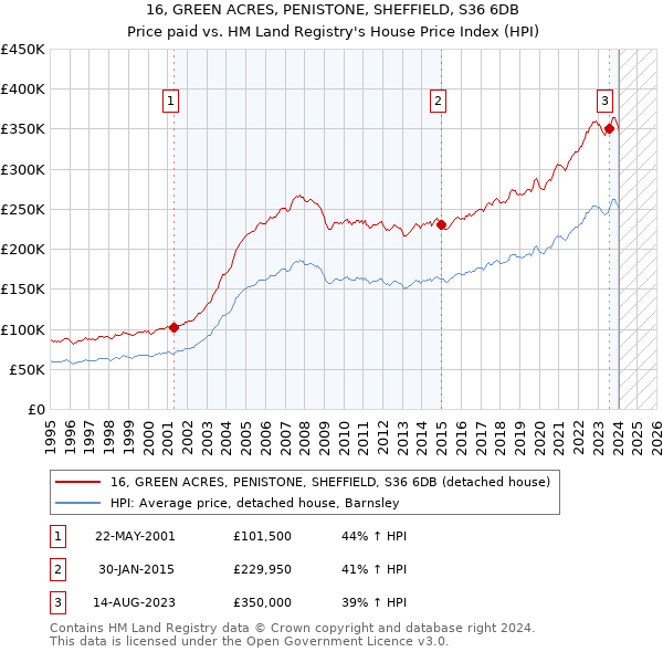 16, GREEN ACRES, PENISTONE, SHEFFIELD, S36 6DB: Price paid vs HM Land Registry's House Price Index