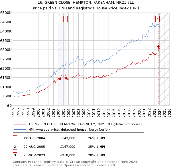 16, GREEN CLOSE, HEMPTON, FAKENHAM, NR21 7LL: Price paid vs HM Land Registry's House Price Index