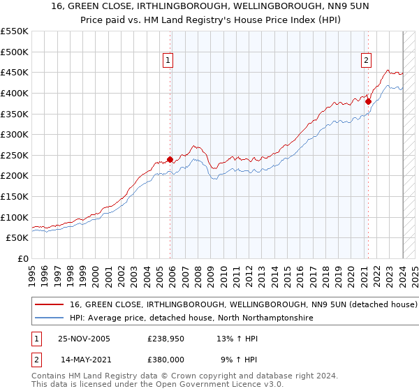 16, GREEN CLOSE, IRTHLINGBOROUGH, WELLINGBOROUGH, NN9 5UN: Price paid vs HM Land Registry's House Price Index