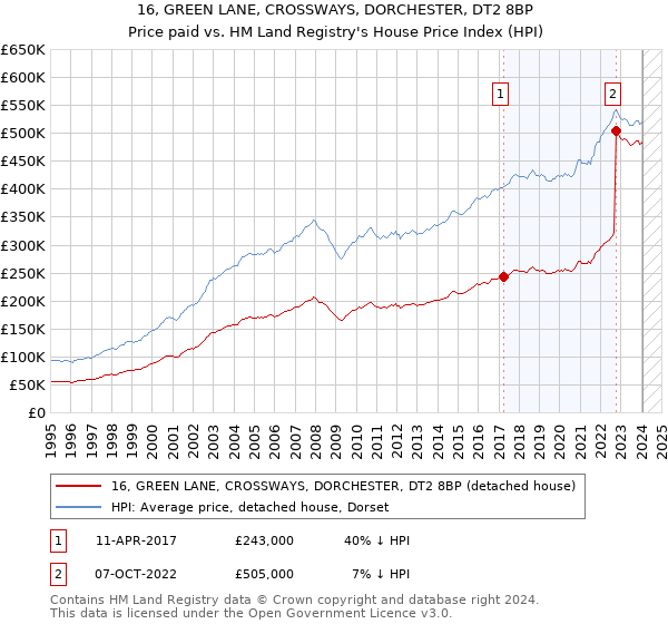 16, GREEN LANE, CROSSWAYS, DORCHESTER, DT2 8BP: Price paid vs HM Land Registry's House Price Index