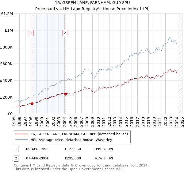 16, GREEN LANE, FARNHAM, GU9 8PU: Price paid vs HM Land Registry's House Price Index