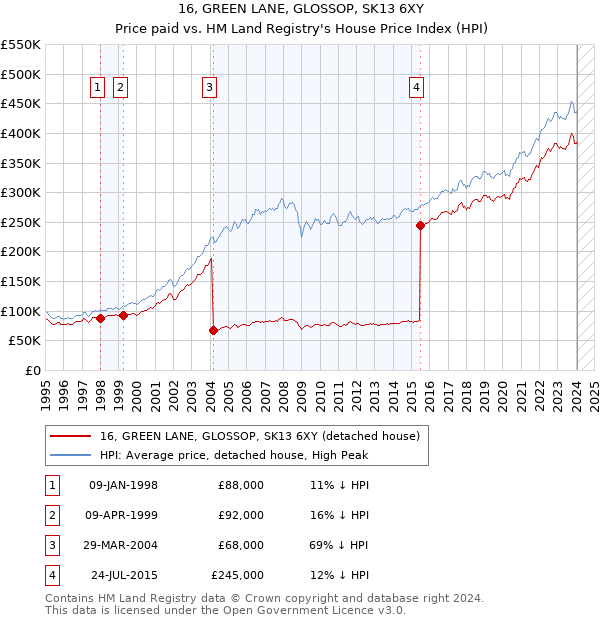 16, GREEN LANE, GLOSSOP, SK13 6XY: Price paid vs HM Land Registry's House Price Index