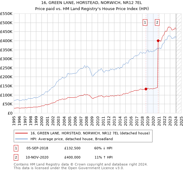 16, GREEN LANE, HORSTEAD, NORWICH, NR12 7EL: Price paid vs HM Land Registry's House Price Index