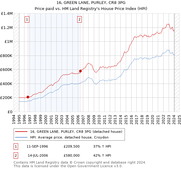 16, GREEN LANE, PURLEY, CR8 3PG: Price paid vs HM Land Registry's House Price Index