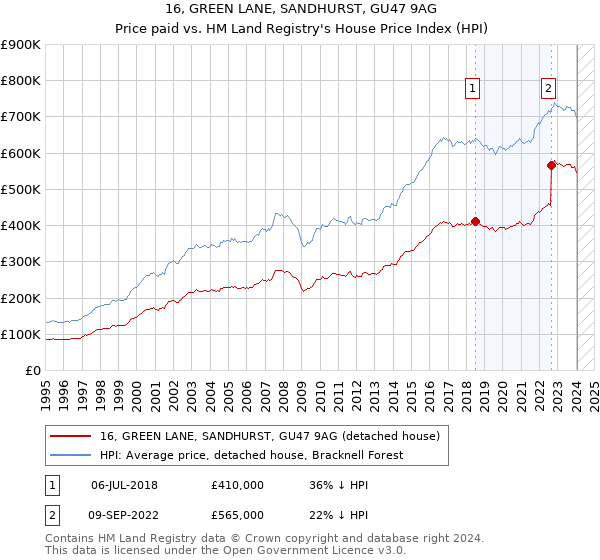 16, GREEN LANE, SANDHURST, GU47 9AG: Price paid vs HM Land Registry's House Price Index