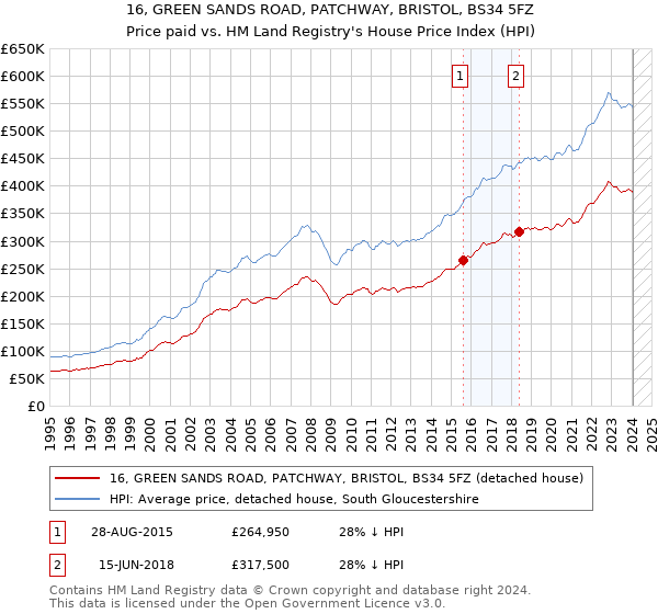 16, GREEN SANDS ROAD, PATCHWAY, BRISTOL, BS34 5FZ: Price paid vs HM Land Registry's House Price Index