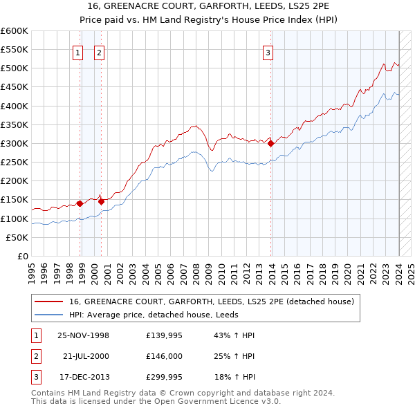 16, GREENACRE COURT, GARFORTH, LEEDS, LS25 2PE: Price paid vs HM Land Registry's House Price Index