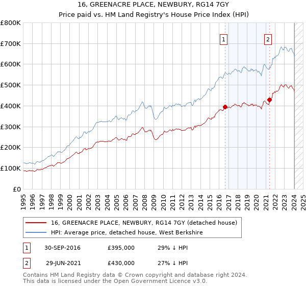 16, GREENACRE PLACE, NEWBURY, RG14 7GY: Price paid vs HM Land Registry's House Price Index