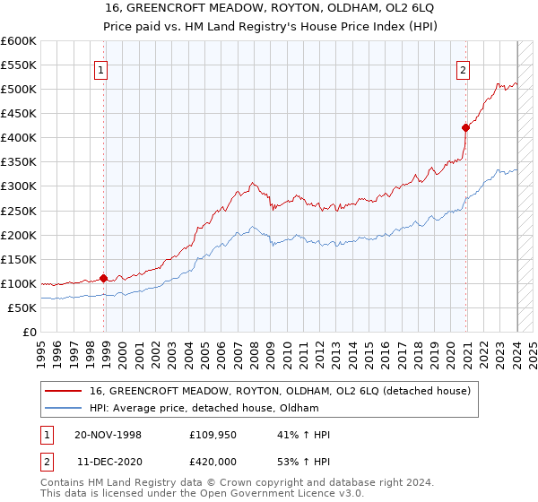 16, GREENCROFT MEADOW, ROYTON, OLDHAM, OL2 6LQ: Price paid vs HM Land Registry's House Price Index