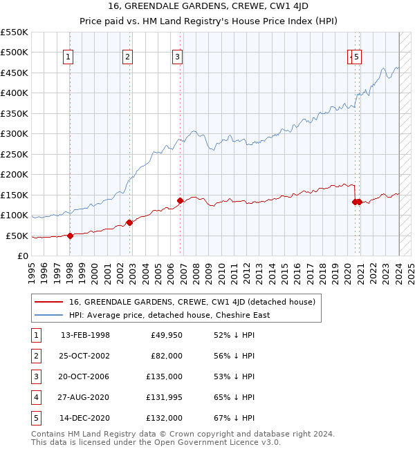 16, GREENDALE GARDENS, CREWE, CW1 4JD: Price paid vs HM Land Registry's House Price Index