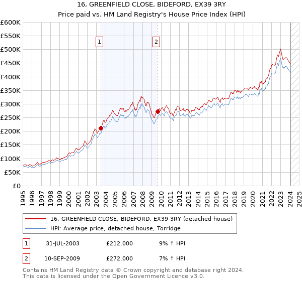 16, GREENFIELD CLOSE, BIDEFORD, EX39 3RY: Price paid vs HM Land Registry's House Price Index