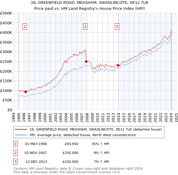 16, GREENFIELD ROAD, MEASHAM, SWADLINCOTE, DE12 7LB: Price paid vs HM Land Registry's House Price Index
