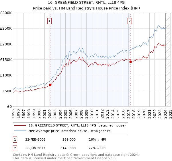 16, GREENFIELD STREET, RHYL, LL18 4PG: Price paid vs HM Land Registry's House Price Index