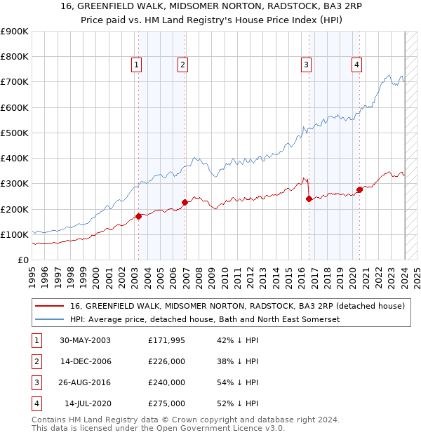 16, GREENFIELD WALK, MIDSOMER NORTON, RADSTOCK, BA3 2RP: Price paid vs HM Land Registry's House Price Index