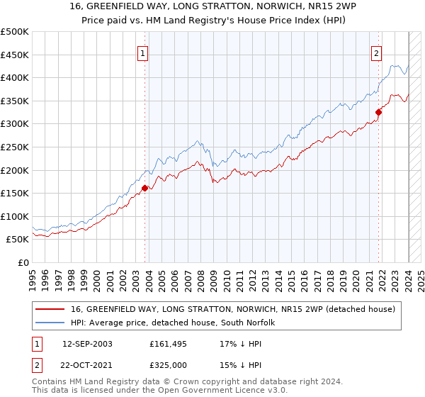 16, GREENFIELD WAY, LONG STRATTON, NORWICH, NR15 2WP: Price paid vs HM Land Registry's House Price Index