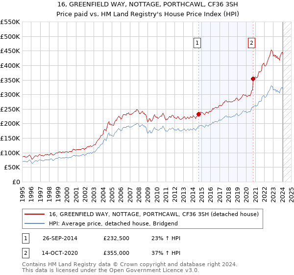 16, GREENFIELD WAY, NOTTAGE, PORTHCAWL, CF36 3SH: Price paid vs HM Land Registry's House Price Index