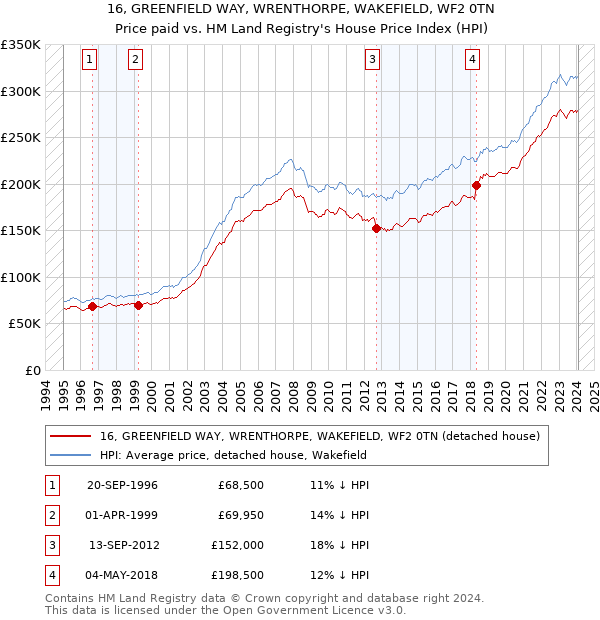 16, GREENFIELD WAY, WRENTHORPE, WAKEFIELD, WF2 0TN: Price paid vs HM Land Registry's House Price Index