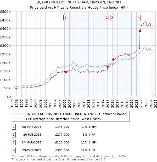 16, GREENFIELDS, NETTLEHAM, LINCOLN, LN2 2RT: Price paid vs HM Land Registry's House Price Index
