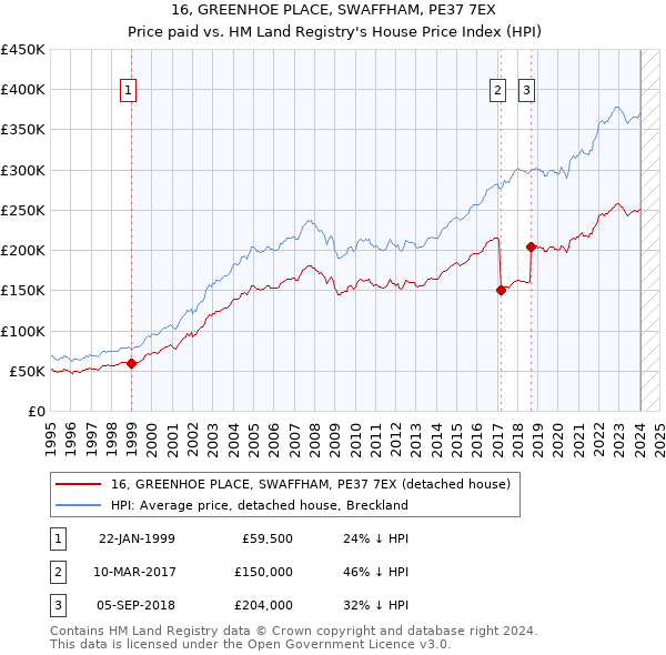 16, GREENHOE PLACE, SWAFFHAM, PE37 7EX: Price paid vs HM Land Registry's House Price Index