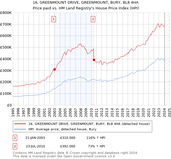 16, GREENMOUNT DRIVE, GREENMOUNT, BURY, BL8 4HA: Price paid vs HM Land Registry's House Price Index