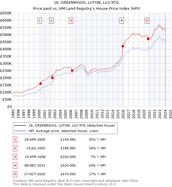 16, GREENRIGGS, LUTON, LU2 9TQ: Price paid vs HM Land Registry's House Price Index