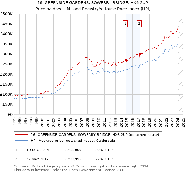 16, GREENSIDE GARDENS, SOWERBY BRIDGE, HX6 2UP: Price paid vs HM Land Registry's House Price Index