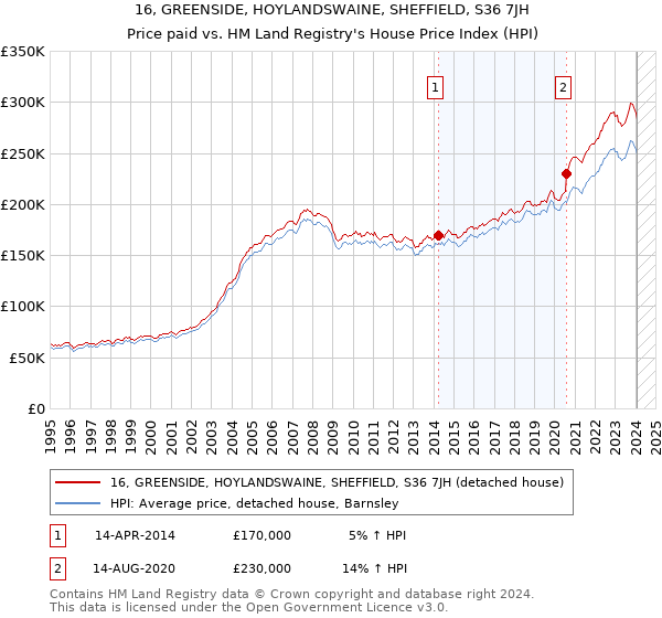 16, GREENSIDE, HOYLANDSWAINE, SHEFFIELD, S36 7JH: Price paid vs HM Land Registry's House Price Index