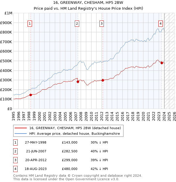 16, GREENWAY, CHESHAM, HP5 2BW: Price paid vs HM Land Registry's House Price Index