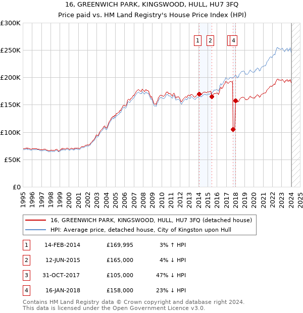 16, GREENWICH PARK, KINGSWOOD, HULL, HU7 3FQ: Price paid vs HM Land Registry's House Price Index