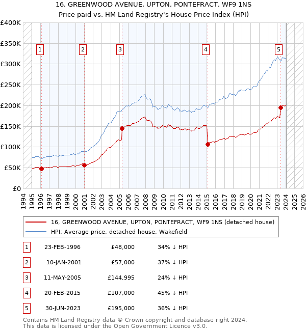 16, GREENWOOD AVENUE, UPTON, PONTEFRACT, WF9 1NS: Price paid vs HM Land Registry's House Price Index