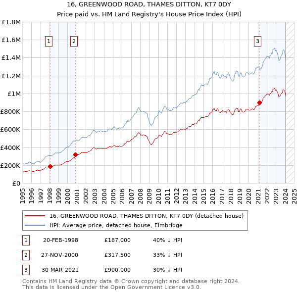 16, GREENWOOD ROAD, THAMES DITTON, KT7 0DY: Price paid vs HM Land Registry's House Price Index