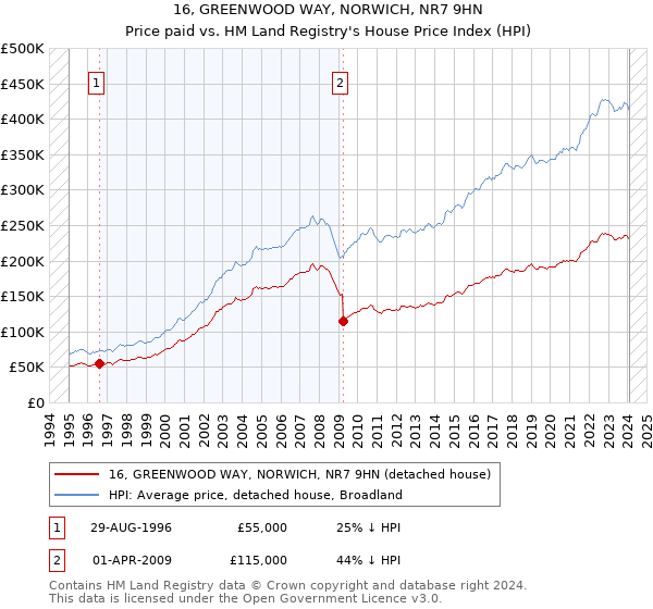 16, GREENWOOD WAY, NORWICH, NR7 9HN: Price paid vs HM Land Registry's House Price Index