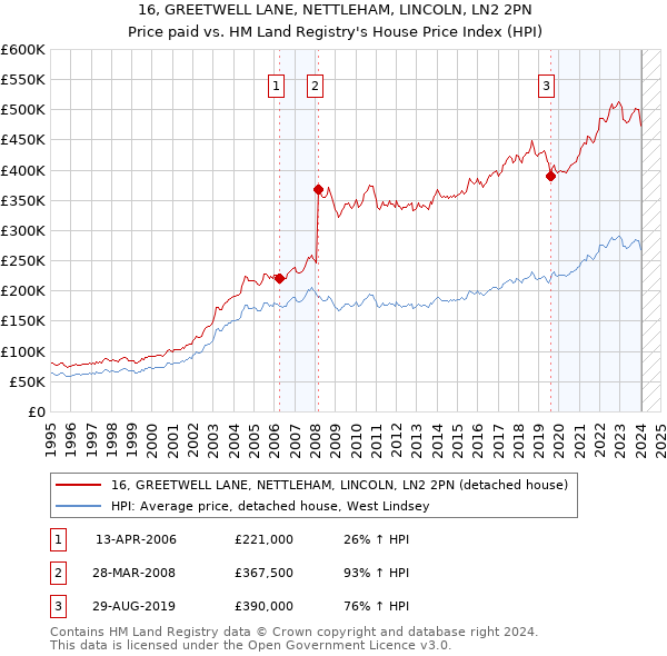 16, GREETWELL LANE, NETTLEHAM, LINCOLN, LN2 2PN: Price paid vs HM Land Registry's House Price Index