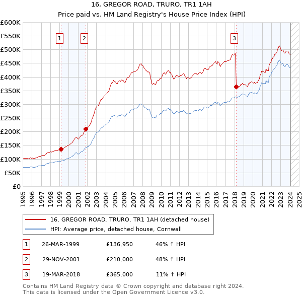 16, GREGOR ROAD, TRURO, TR1 1AH: Price paid vs HM Land Registry's House Price Index
