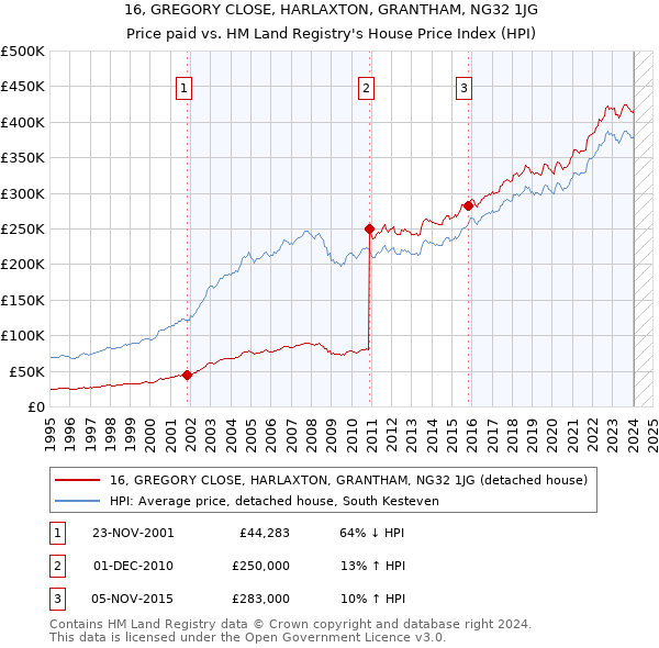 16, GREGORY CLOSE, HARLAXTON, GRANTHAM, NG32 1JG: Price paid vs HM Land Registry's House Price Index