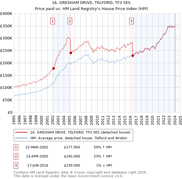 16, GRESHAM DRIVE, TELFORD, TF3 5ES: Price paid vs HM Land Registry's House Price Index