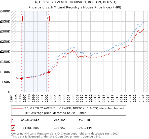 16, GRESLEY AVENUE, HORWICH, BOLTON, BL6 5TQ: Price paid vs HM Land Registry's House Price Index