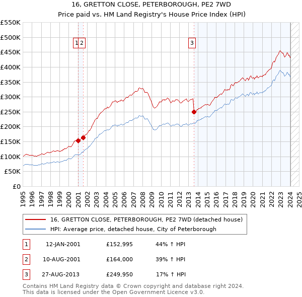 16, GRETTON CLOSE, PETERBOROUGH, PE2 7WD: Price paid vs HM Land Registry's House Price Index