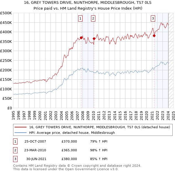 16, GREY TOWERS DRIVE, NUNTHORPE, MIDDLESBROUGH, TS7 0LS: Price paid vs HM Land Registry's House Price Index
