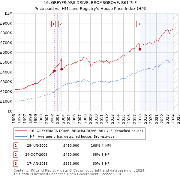 16, GREYFRIARS DRIVE, BROMSGROVE, B61 7LF: Price paid vs HM Land Registry's House Price Index