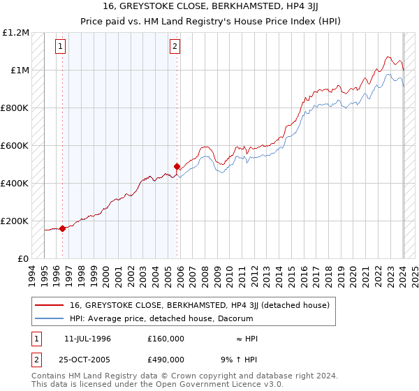 16, GREYSTOKE CLOSE, BERKHAMSTED, HP4 3JJ: Price paid vs HM Land Registry's House Price Index