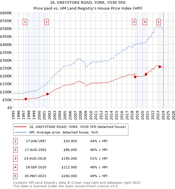 16, GREYSTOKE ROAD, YORK, YO30 5FD: Price paid vs HM Land Registry's House Price Index