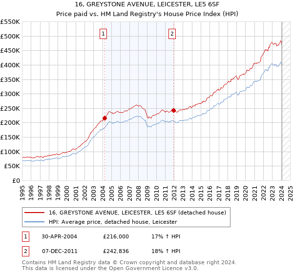 16, GREYSTONE AVENUE, LEICESTER, LE5 6SF: Price paid vs HM Land Registry's House Price Index