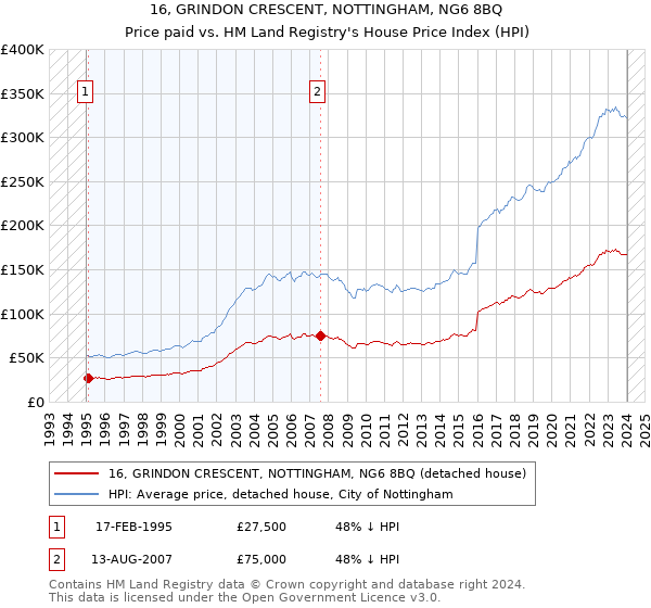 16, GRINDON CRESCENT, NOTTINGHAM, NG6 8BQ: Price paid vs HM Land Registry's House Price Index