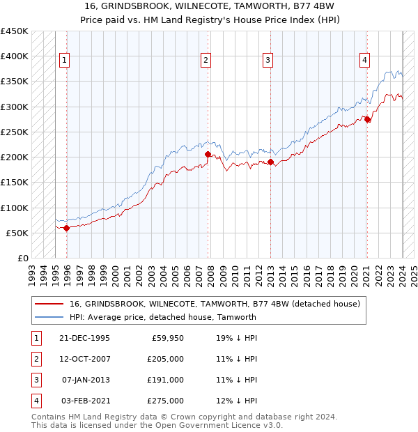 16, GRINDSBROOK, WILNECOTE, TAMWORTH, B77 4BW: Price paid vs HM Land Registry's House Price Index