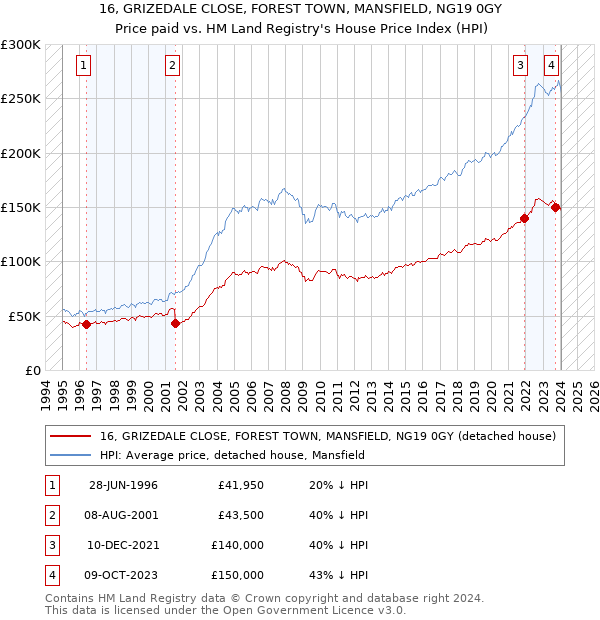 16, GRIZEDALE CLOSE, FOREST TOWN, MANSFIELD, NG19 0GY: Price paid vs HM Land Registry's House Price Index