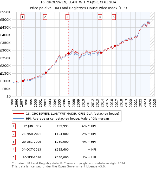 16, GROESWEN, LLANTWIT MAJOR, CF61 2UA: Price paid vs HM Land Registry's House Price Index