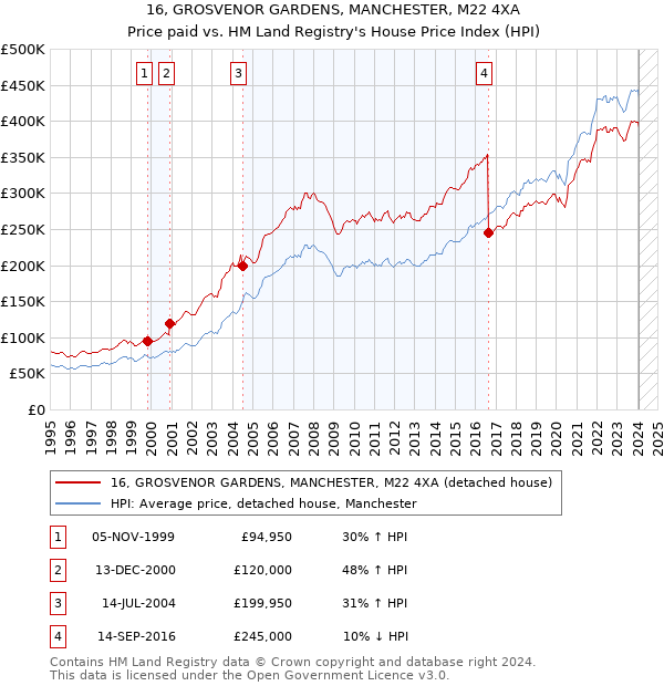 16, GROSVENOR GARDENS, MANCHESTER, M22 4XA: Price paid vs HM Land Registry's House Price Index